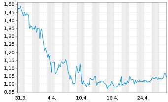 Chart W&T Offshore Inc. - 1 mois