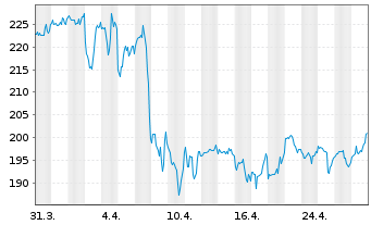 Chart WD-40 Co. - 1 mois