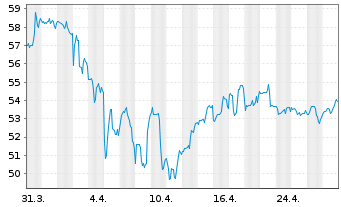 Chart W.P. Carey Inc. - 1 Month