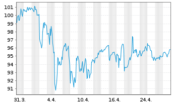 Chart WEC Energy Group Inc. - 1 mois