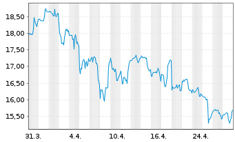 Chart W.K. Kellogg Co. - 1 Month