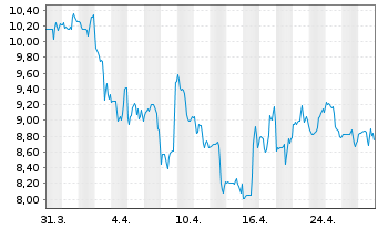 Chart Wabash National Corp. - 1 mois