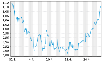 Chart WM Technology Inc. - 1 mois