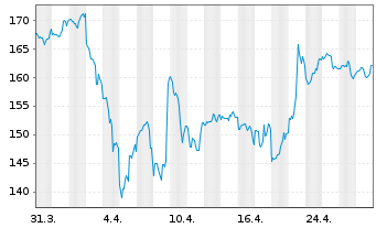 Chart Westinghouse Air Br. Tech.Corp - 1 Month