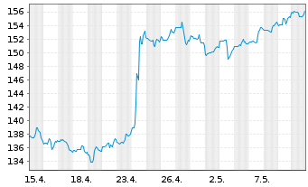 Chart Westinghouse Air Br. Tech.Corp - 1 mois