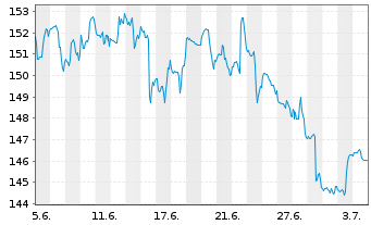 Chart Westinghouse Air Br. Tech.Corp - 1 Monat