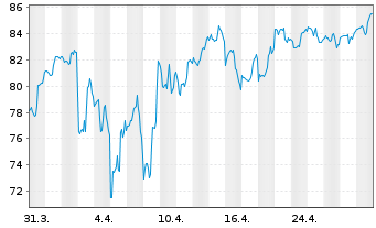 Chart Walmart Inc. - 1 mois