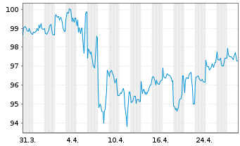 Chart Walmart Inc. DL-Notes 2010(40) - 1 mois