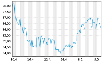 Chart Walmart Inc. DL-Notes 2010(40) - 1 mois