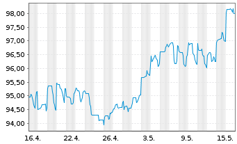 Chart Walmart Inc. DL-Notes 2010(40) - 1 Monat