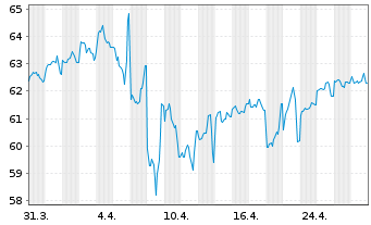 Chart Walmart Inc. DL-Notes 2021(21/51) - 1 Monat