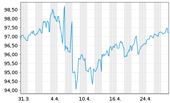 Chart Walmart Inc. DL-Notes 2023(23/33) - 1 Month