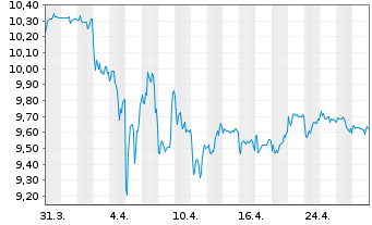 Chart Walgreens Boots Alliance Inc. - 1 mois