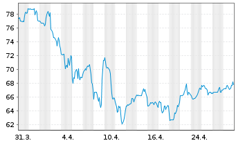 Chart Walker & Dunlop Inc. - 1 mois