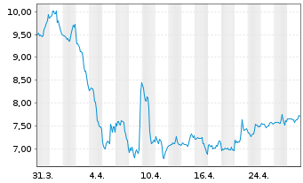 Chart Warner Bros Discovery Inc. A  - 1 mois