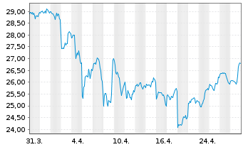 Chart Warner Music Group Corp. - 1 Month