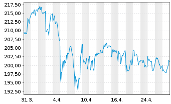 Chart Waste Management Inc. - 1 mois