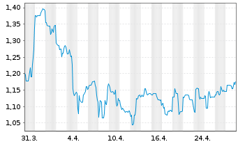 Chart Waterdrop Inc. ADS / 10 Cl.A - 1 Month