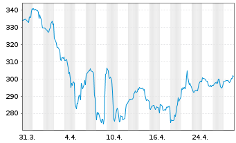 Chart Waters Corp. - 1 Month