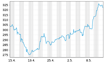 Chart Waters Corp. - 1 Monat
