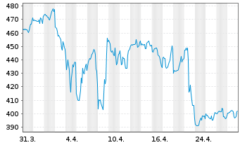 Chart Watsco Inc. - 1 mois