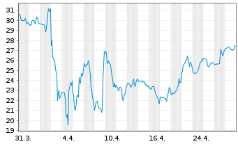 Chart Wayfair Inc. - 1 Month