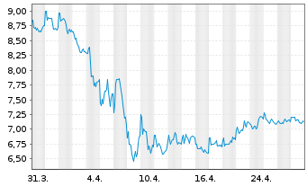 Chart Weibo Corp. Cl.A(sp.ADRs) - 1 mois