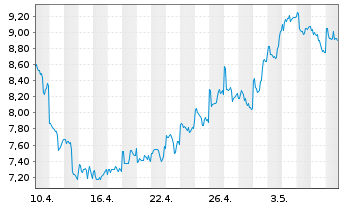 Chart Weibo Corp. Cl.A(sp.ADRs) - 1 mois