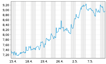 Chart Weibo Corp. Cl.A(sp.ADRs) - 1 Month
