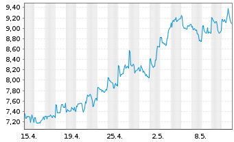 Chart Weibo Corp. Cl.A(sp.ADRs) - 1 Monat