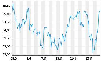 Chart Wells Fargo & Co - 1 mois