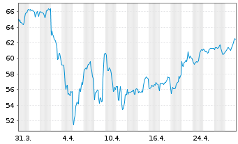 Chart Wells Fargo & Co - 1 Month