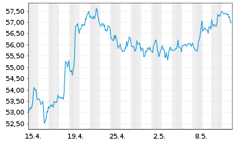 Chart Wells Fargo & Co - 1 Monat