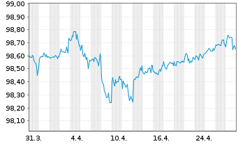 Chart Wells Fargo & Co. DL-Notes 2016(26) - 1 mois