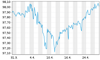 Chart Wells Fargo & Co. DL-Notes 2016(26) - 1 Month