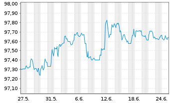 Chart Wells Fargo & Co. DL-Medium-Term Notes 2014(26) - 1 Month