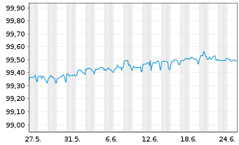 Chart Wells Fargo & Co. DL-Medium-Term Notes 2014(24) - 1 Monat