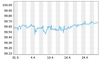 Chart Wells Fargo & Co. DL-Medium-Term Notes 2015(25) - 1 Month