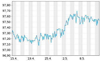 Chart Wells Fargo & Co. DL-Medium-Term Notes 2015(25) - 1 Monat