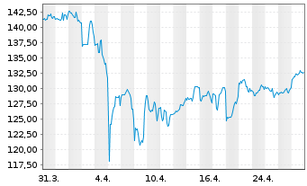 Chart Welltower Inc. - 1 mois