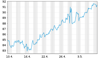 Chart Welltower Inc. - 1 mois