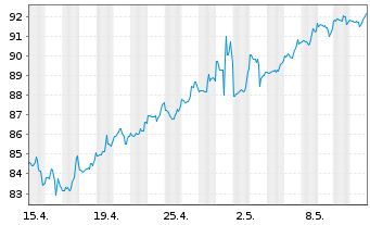 Chart Welltower Inc. - 1 Month