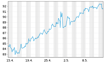 Chart Welltower Inc. - 1 mois