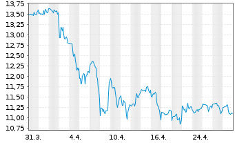 Chart Wendy's Co., The - 1 Month