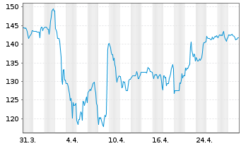 Chart Wesco International Inc. - 1 Month