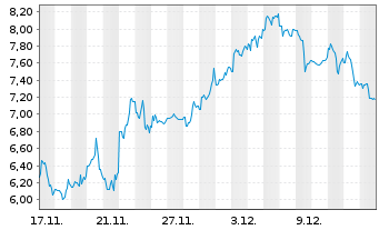 Chart WeRide Inc. - 1 Month