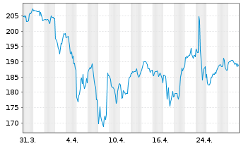 Chart West Pharmaceutic.Services Inc - 1 mois