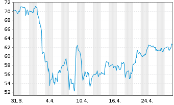 Chart Western Alliance Bancorp. - 1 mois