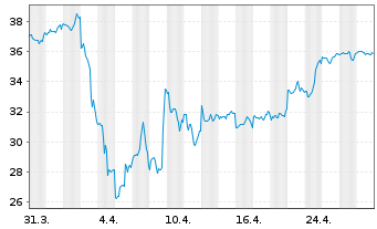 Chart Western Digital Corp. - 1 Month