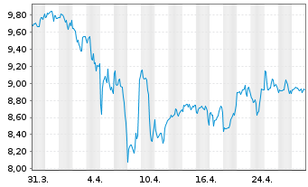 Chart Western Union Co. - 1 mois